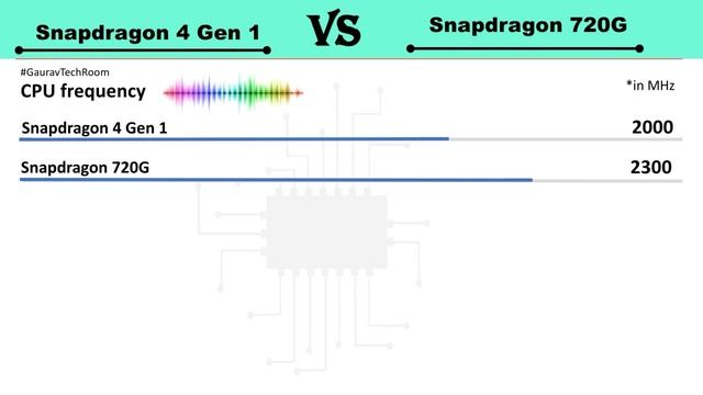 Snapdragon 4 Gen 1 Vs Snapdragon 720G | Snapdragon 720G Vs Snapdragon 4 Gen 1 | 4 Gen 1 Vs 720G смотреть онлайн