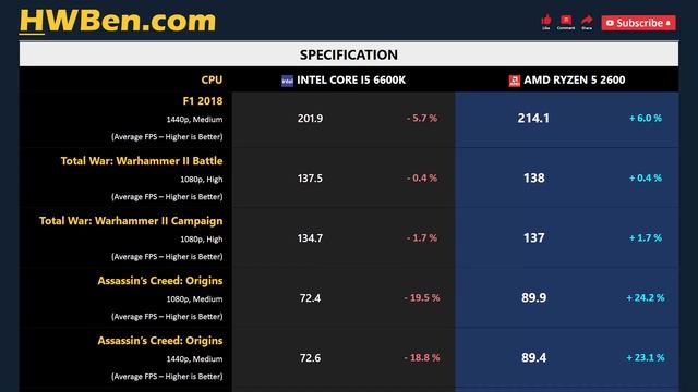CORE I5 6600K vs RYZEN 5 2600 - Productivity & Gaming (RTX 2080 Ti) смотреть онлайн