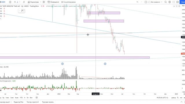 Обзор акции ГМК НОРНИКЕЛЬ. смотреть онлайн