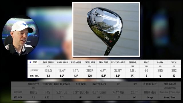 Titleist TSR3 Driver Review and FORGIVENESS Test смотреть онлайн