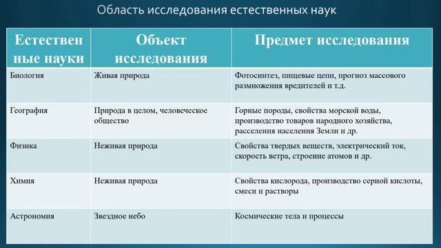 Естествознание 6 класс. Тема: Роль науки. смотреть онлайн