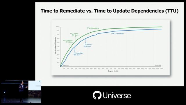 A data-driven look at practices behind exemplar open source projects - GitHub Universe 2019 смотреть онлайн