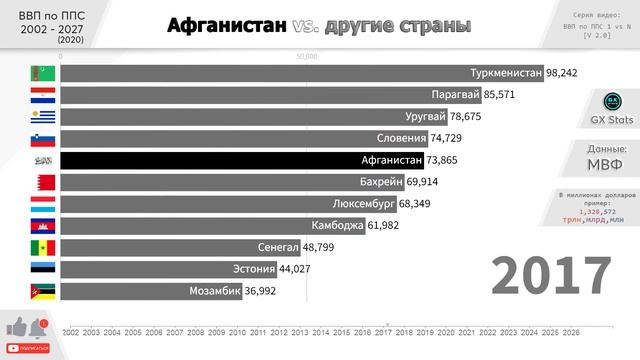 Афганистан: ВВП по ППС [2002 - 2027]. Сравнение стран по ВВП по ППС прогноз. Эстония, Таджикистан. смотреть онлайн