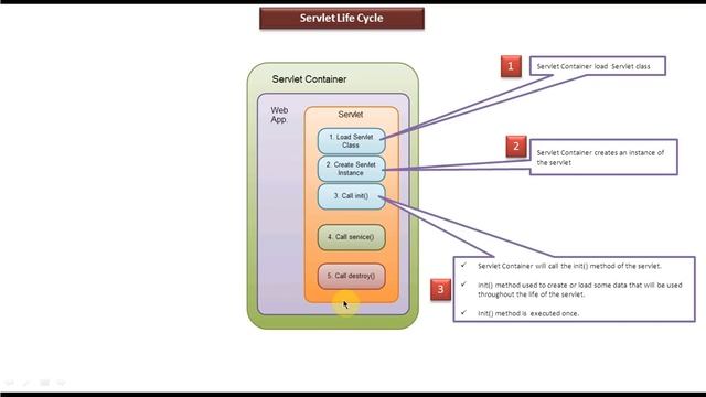 Servlets Life Cycle смотреть онлайн