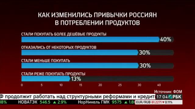 Россияне вынуждены всё больше экономить даже на еде смотреть онлайн