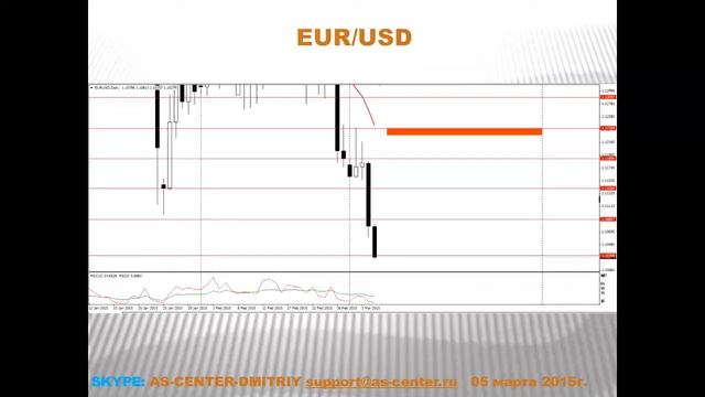 Текущая ситуация на валютном рынке от 05.03.2015