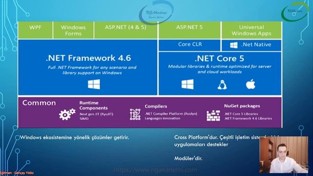 2) .NET Framework ve .NET Core Nedir? Farkları Nelerdir? смотреть онлайн