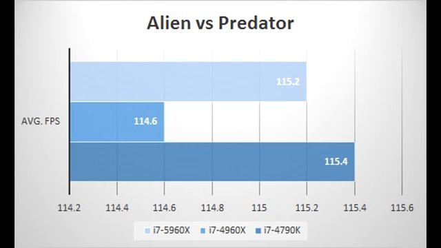 i7 5960X vs i7 4960X vs i7 4790K Benchmarks смотреть онлайн