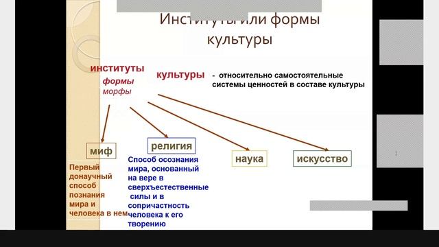 Категории мифов. Институты и формы культуры. Виды культуры. Локальные культуры. Структура культуры. смотреть онлайн