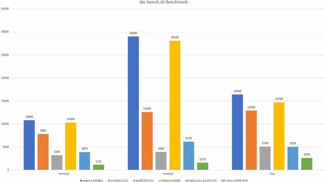 Radxa Zero 2 - TINY SBC with power смотреть онлайн