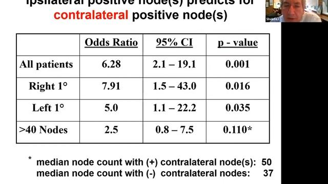 Optimizing Retroperitoneal Lymph Node Dissection (RPLND); Anatomic and Technical Considerations смотреть онлайн