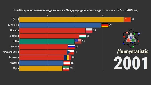 Лидеры по количеству победителей Международной олимпиады по химии смотреть онлайн