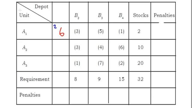Vogel Approximation Method смотреть онлайн