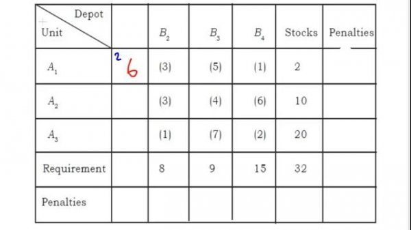 Vogel Approximation Method