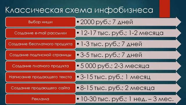 Классическая схема создания инфобизнеса с нуля в цифрах смотреть онлайн