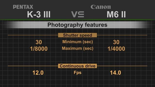 Pentax K-3 Mark III vs Canon EOS M6 Mark II смотреть онлайн