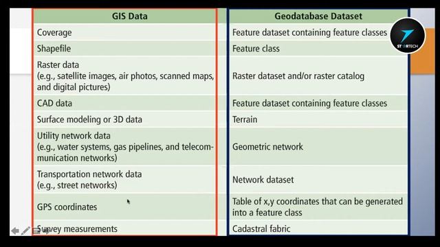 Spatial Data Modeling | Geodatabases Types & Functions | L#7 (P-1) | 7startech95 смотреть онлайн