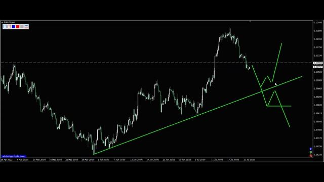 Курс евро доллар Eur Usd. Прогноз форекс 25.07.2023. Разметка, сигналы. Forex. Трейдинг с нуля. смотреть онлайн