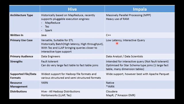 Hive vs Impala - Comparing Apache Hive vs Apache Impala смотреть онлайн
