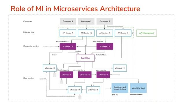 The New WSO2 Enterprise Integrator Focuses on Integration Developer Productivity, WSO2 Webinar смотреть онлайн