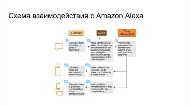 Навыки для голосовых помощников. Введение смотреть онлайн