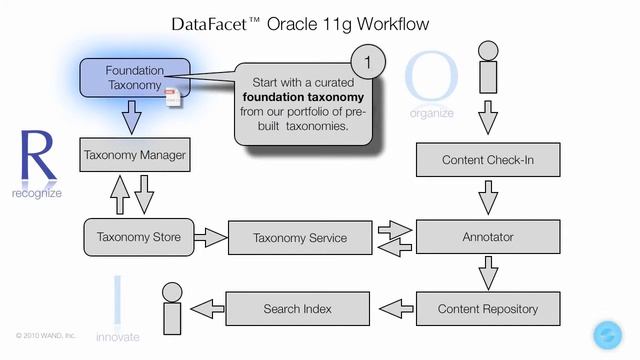 DataFacet for Oracle - Overview смотреть онлайн