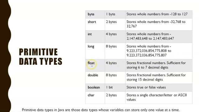 Learn Java Data Types/ Data Types in Java/ Part4 #java смотреть онлайн