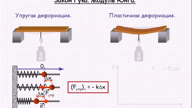 Закон Гука Модуль Юнга Механика Урок 18 смотреть онлайн