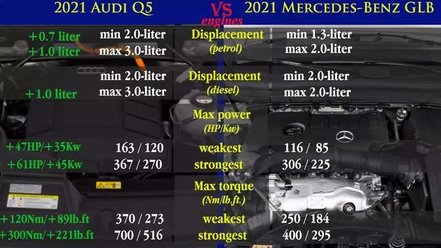 2021 Audi Q5 Vs 2021 Mercedes Benz GLB (technical Comparison) #AudiQ5 #MercedesBenzGLB