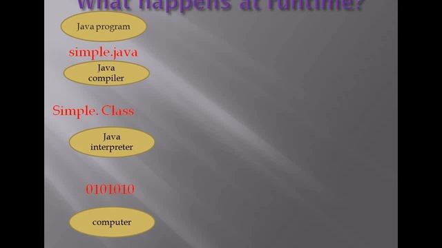 what heppens at compile time and run time internal details of java prrrogram смотреть онлайн