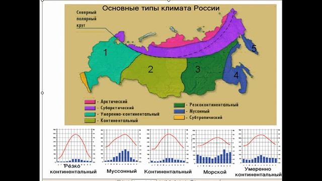 Климат России.