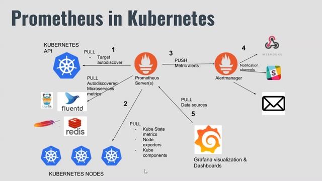 r/SRE Meetup: Prometheus Monitoring in Kubernetes смотреть онлайн