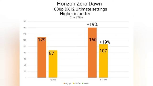 intel core i5-11400f vs amd ryzen 5-3600.i5-11400f best budget cpu? смотреть онлайн