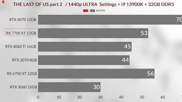 RX 7700 XT VS RX 6700 XT VS RTX 4060 Tİ VS RTX 3070 VS RTX 4070 TI VS RTX 3060 12GB 2K gaming test смотреть онлайн