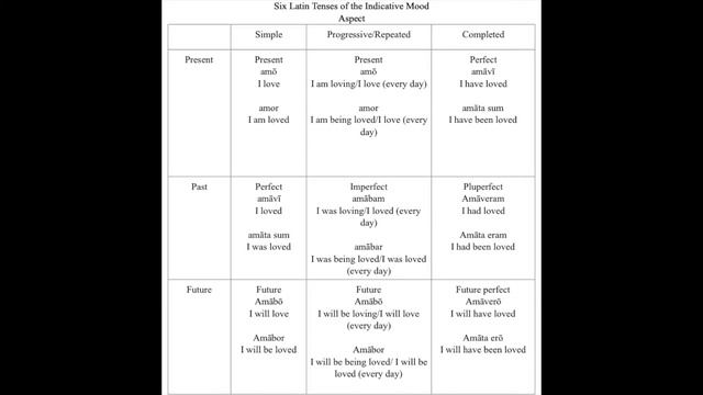 The More You Know: Latin Verb Extra Worksheet смотреть онлайн
