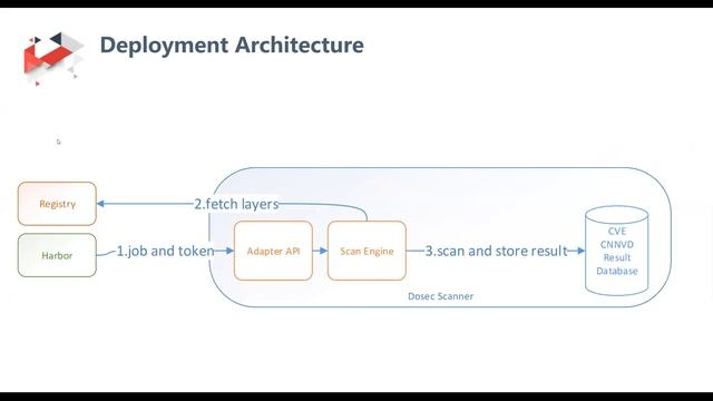Harbor Community Meeting 20200115 - China/Europe Time zone смотреть онлайн