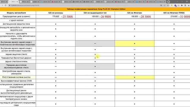 Комплектации BYD Song Plus Champion Edition 2023 смотреть онлайн