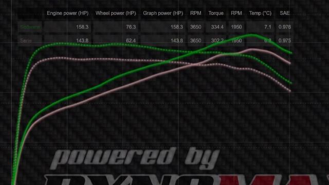 Kia Ceed 1.6Crdi Chiptuning #kiaceed #Kiachiptuning #dyno смотреть онлайн