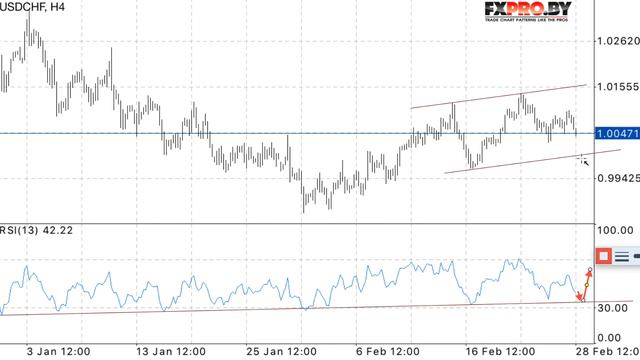 USD/CHF прогноз Доллар Франк на 1 марта 2017 смотреть онлайн