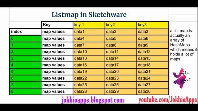 ArrayList (LISTNUMBER, LISTSTRING & LISTMAP) IN SKETCHWARE FOR BEGINERS S1E4 BY JOKHIOAPPS смотреть онлайн