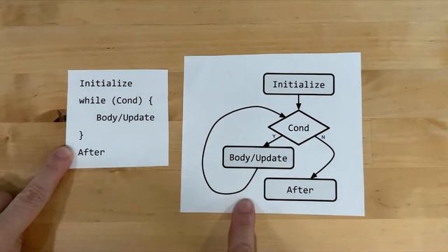 Java while loops - Flow chart смотреть онлайн