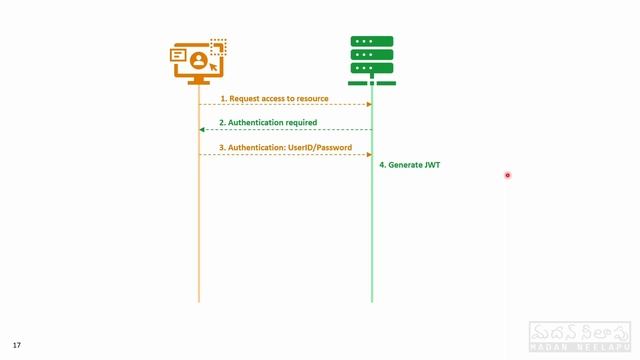 [5] JSON Web Tokens (JWT) - Token based Authorization - Explained - Application Security - Telugu смотреть онлайн