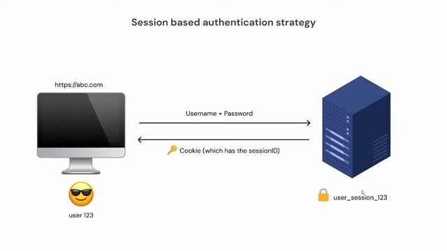 NodeJS Authentication with Passport(2021) : Part 1 - Introduction. смотреть онлайн