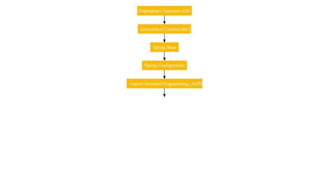 Top Spring core Concepts of core JAVA смотреть онлайн