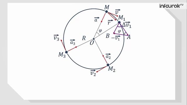 Равномерное движение точки по окружности | Физика 10 класс #7 | Инфоурок смотреть онлайн