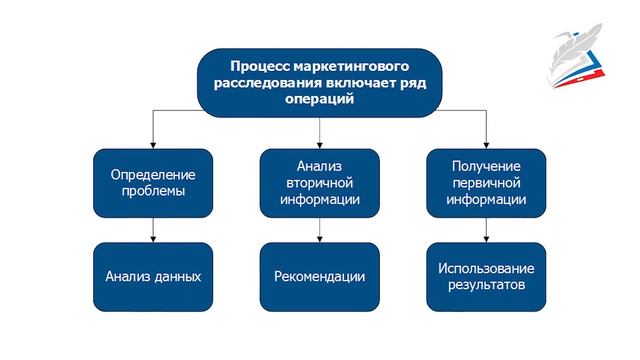 Маркетинг как технология управления рынком. Методы исследования рынка смотреть онлайн