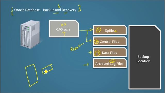 Database Tutorial 88 - Oracle Backup and Recovery Part 1 - Oracle DBA Tutorial смотреть онлайн