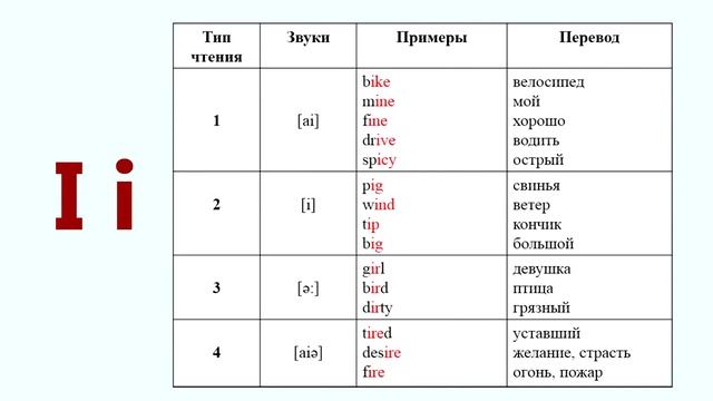 УРОК 5. ПРАВИЛА ЧТЕНИЯ АНГЛИЙСКИХ БУКВ: ГЛАСНЫЕ БУКВЫ || VOWELS