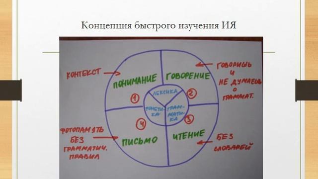 Виды речевой деятельности и аспекты языка при изучении иностранных языков смотреть онлайн