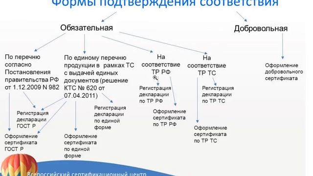 Сертификаты соответствия и декларации о соответствии смотреть онлайн